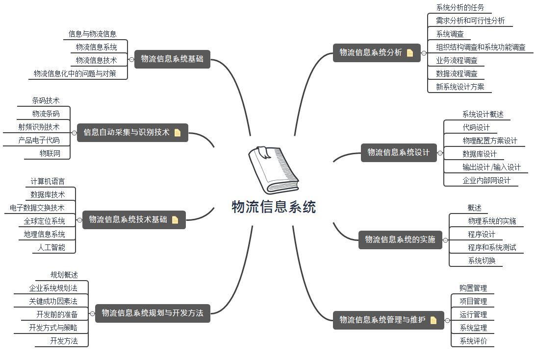 物流信息系统思维导图.JPG