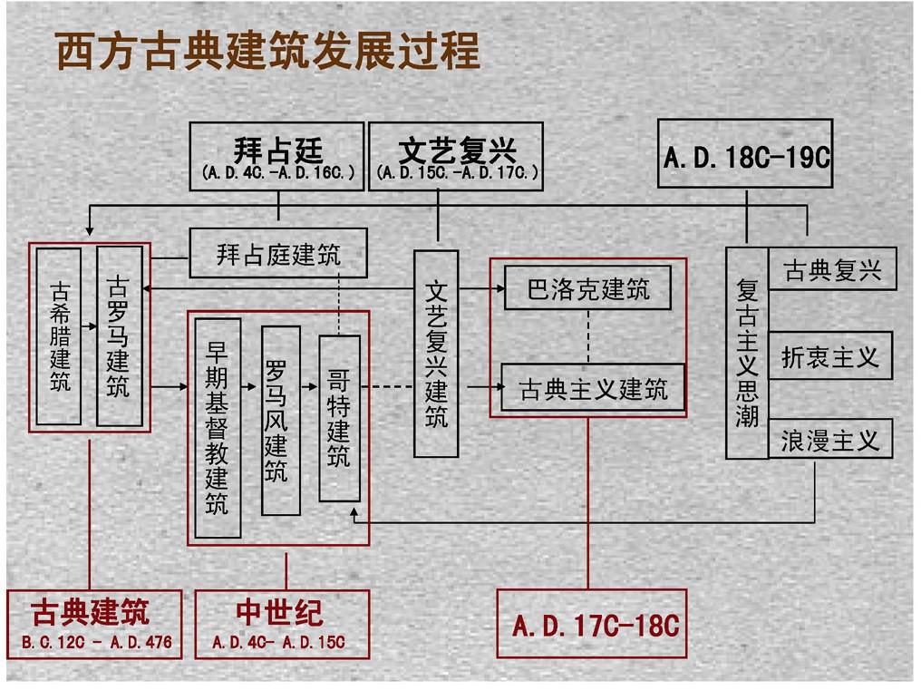 西方古典建筑发展过程