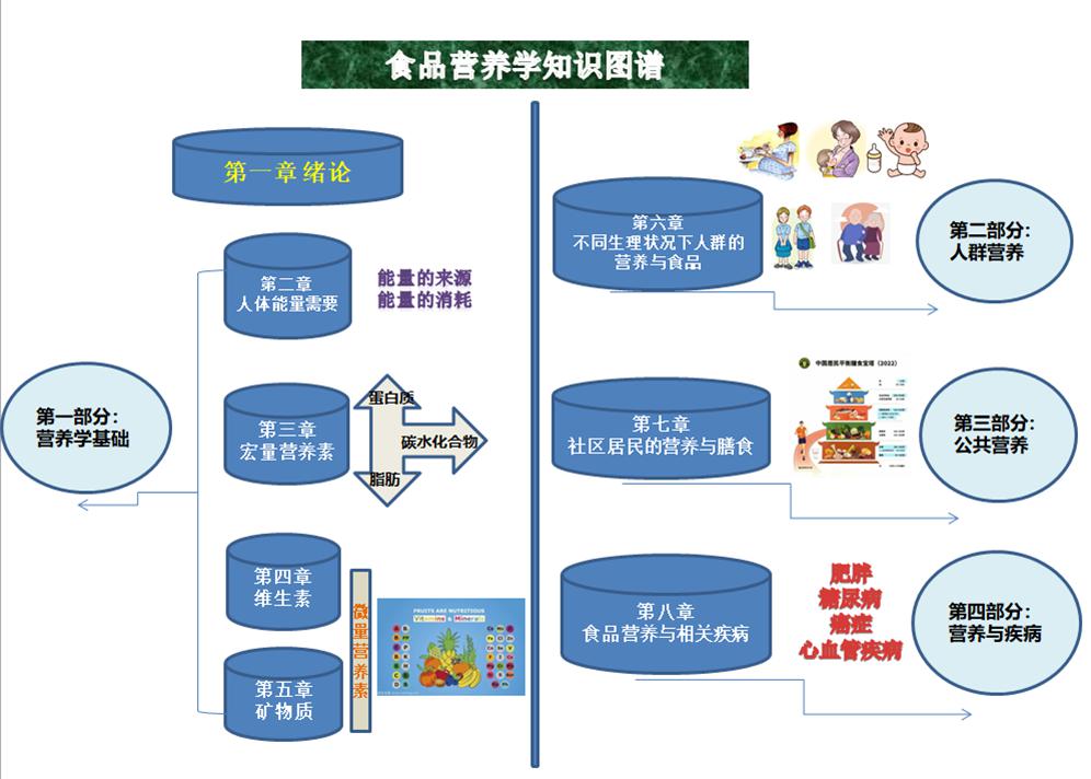 22aec5a01f2c1a5a0f3906592e5ae2bb 食品营养学知识图谱.png