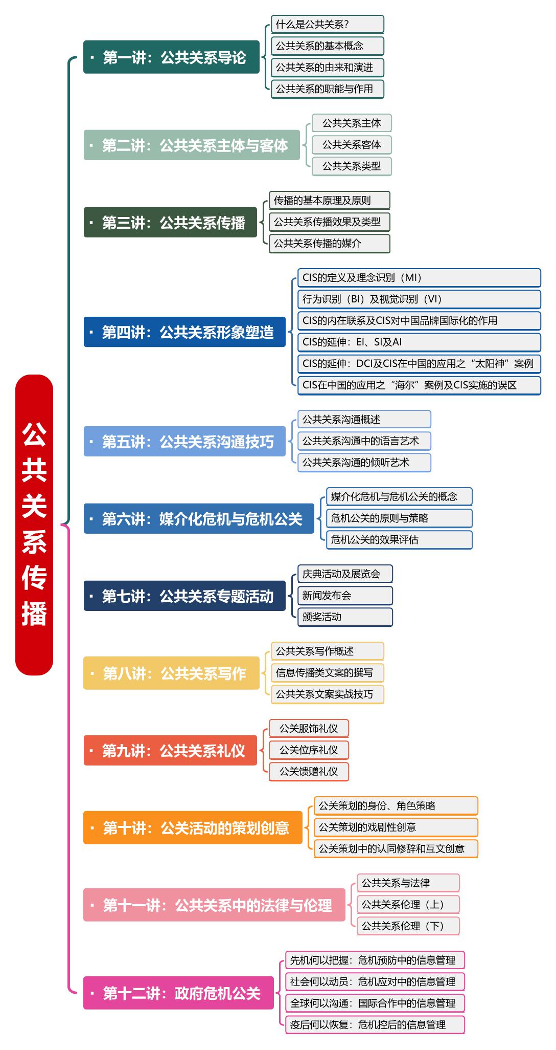 公共关系传播--知识导图（1）.jpg